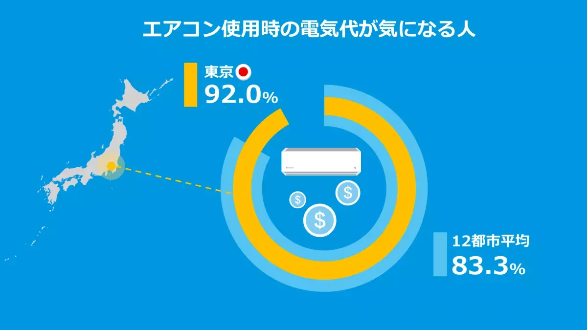 ＜ダイキン 世界の空気感調査＞ 世界12都市1,200人に聞いた「エアコンと空気に関わる意識・文化」