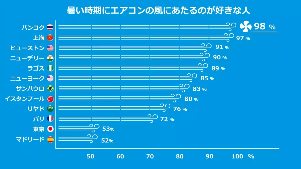 ＜ダイキン 世界の空気感調査＞ 世界12都市1,200人に聞いた「エアコンと空気に関わる意識・文化」