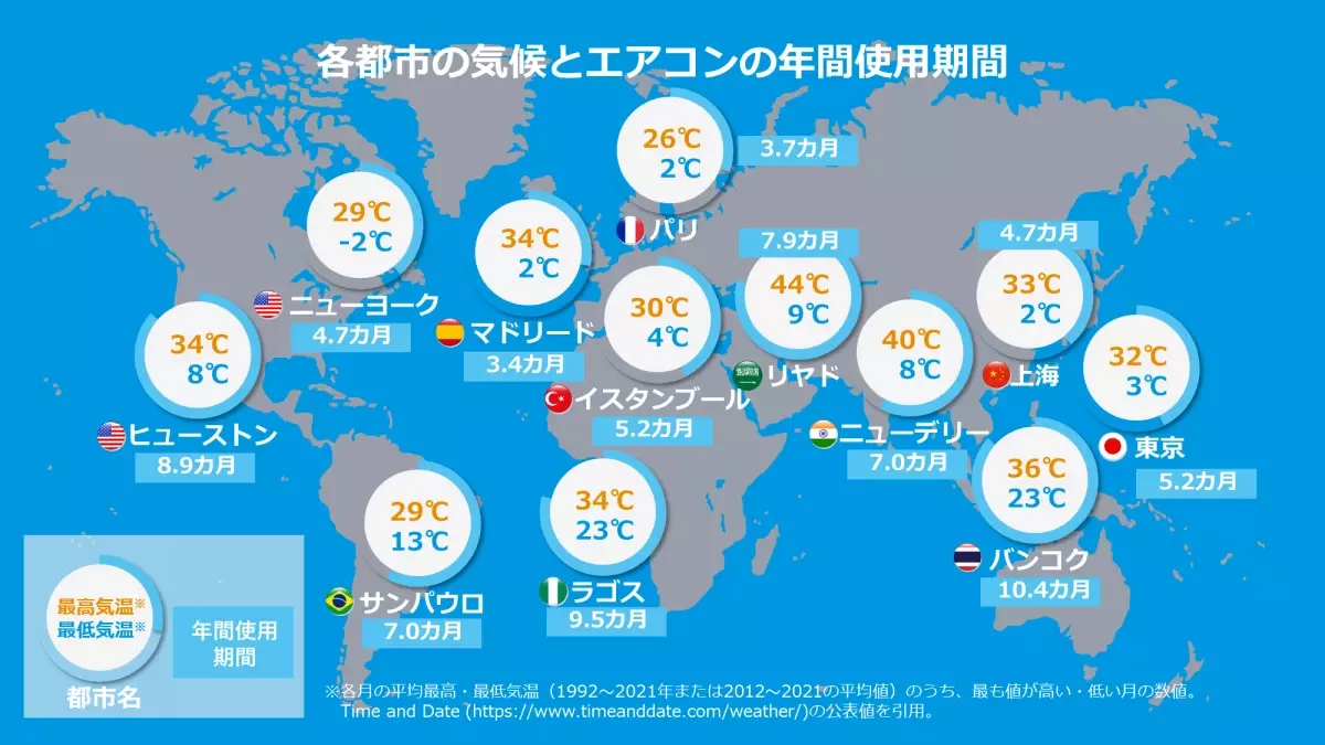 ＜ダイキン 世界の空気感調査＞ 世界12都市1,200人に聞いた「エアコンと空気に関わる意識・文化」