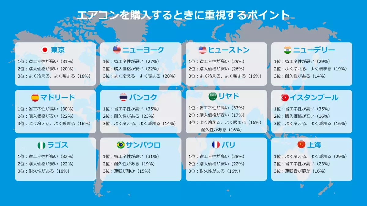 ＜ダイキン 世界の空気感調査＞ 世界12都市1,200人に聞いた「エアコンと空気に関わる意識・文化」