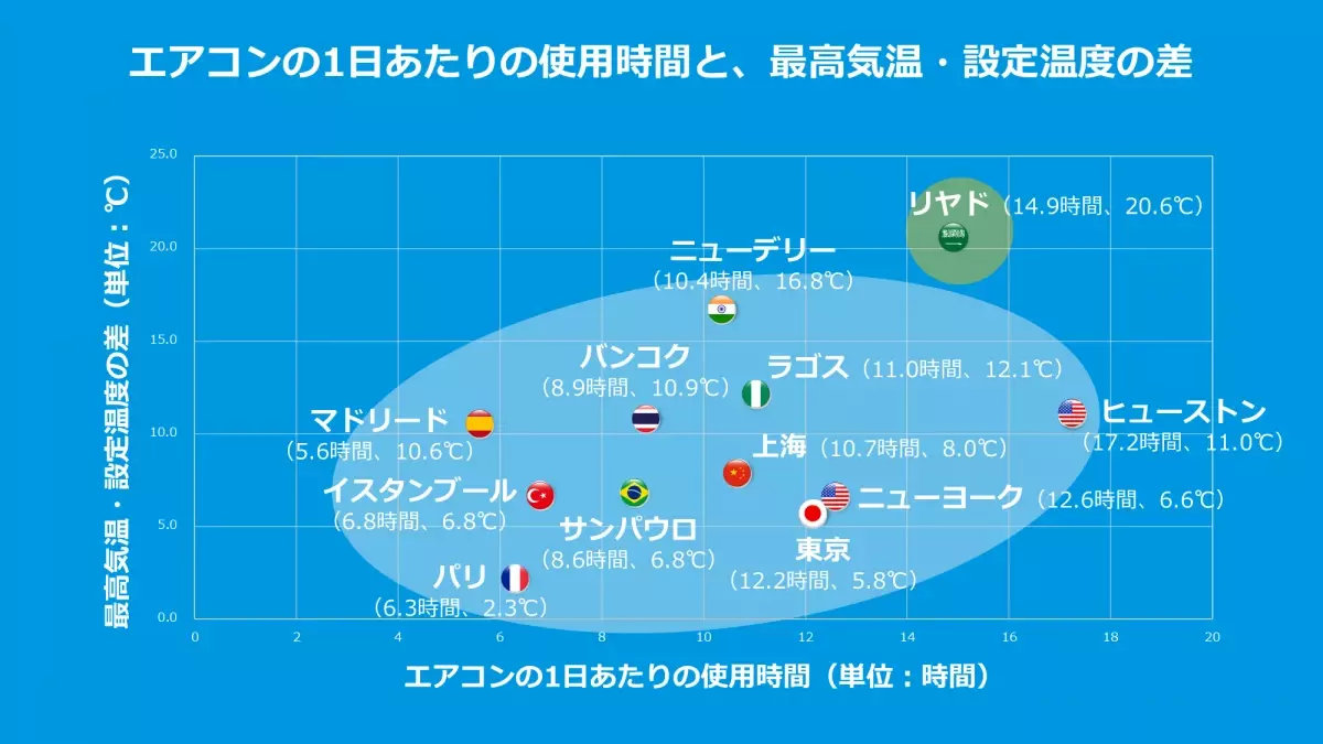 ＜ダイキン 世界の空気感調査＞ 世界12都市1,200人に聞いた「エアコンと空気に関わる意識・文化」