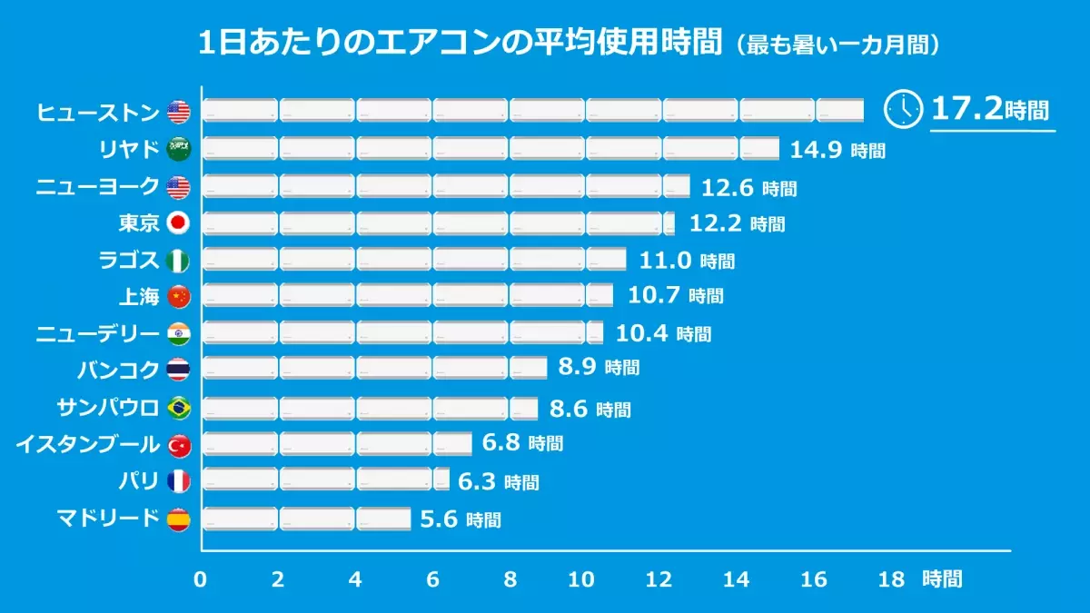 ＜ダイキン 世界の空気感調査＞ 世界12都市1,200人に聞いた「エアコンと空気に関わる意識・文化」