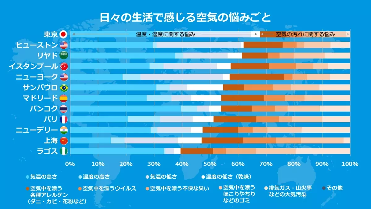 ＜ダイキン 世界の空気感調査＞ 世界12都市1,200人に聞いた「エアコンと空気に関わる意識・文化」