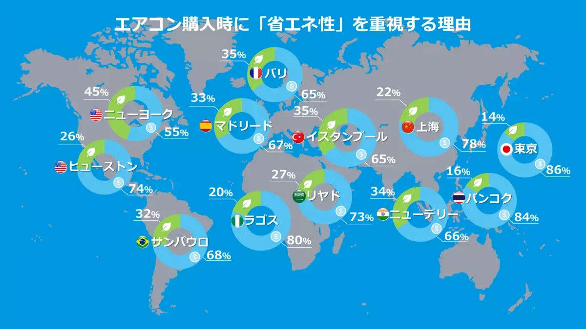 ＜ダイキン 世界の空気感調査＞ 世界12都市1,200人に聞いた「エアコンと空気に関わる意識・文化」