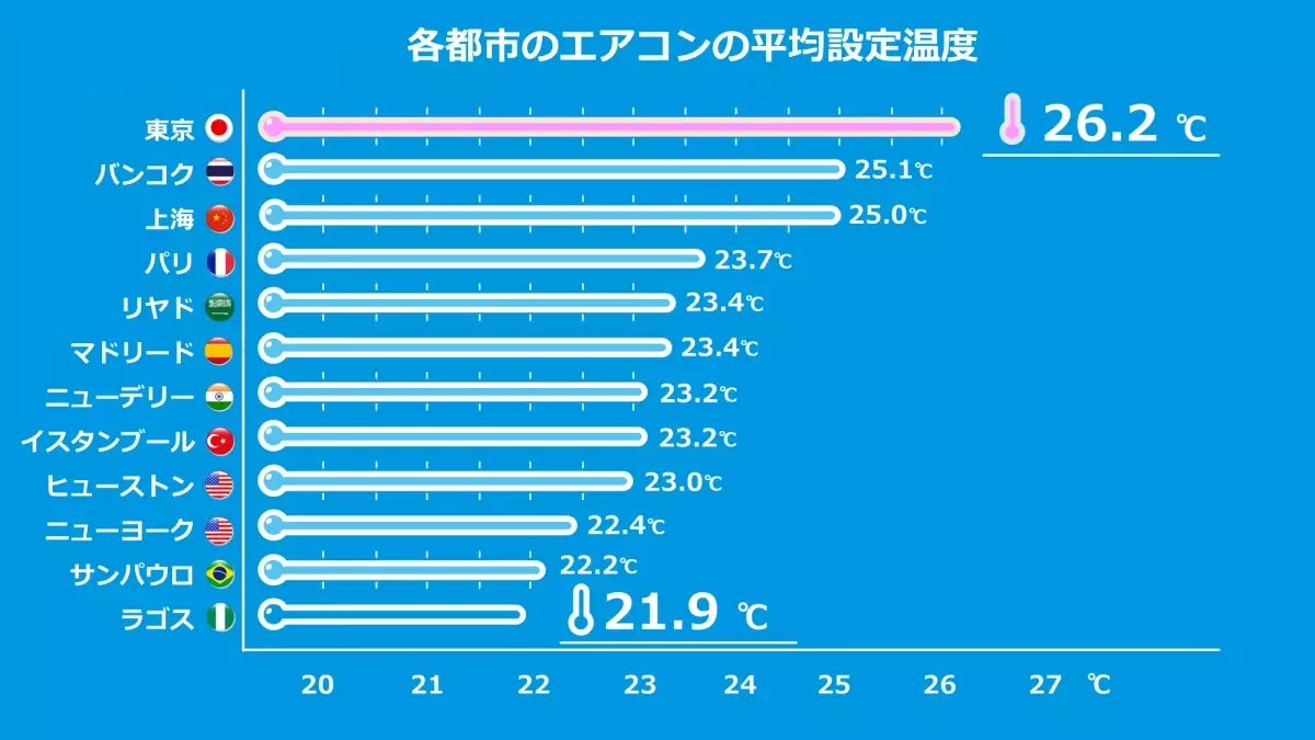 ＜ダイキン 世界の空気感調査＞ 世界12都市1,200人に聞いた「エアコンと空気に関わる意識・文化」