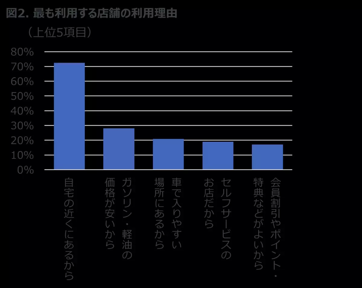 月に1回以上給油を行う人は83％ -ガソリンスタンドの利用状況に関する調査-