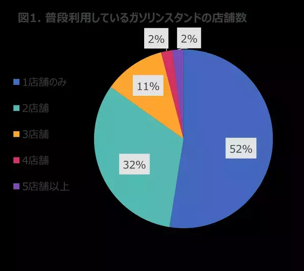 月に1回以上給油を行う人は83％ -ガソリンスタンドの利用状況に関する調査-