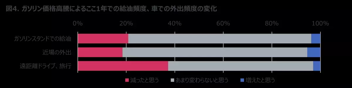 月に1回以上給油を行う人は83％ -ガソリンスタンドの利用状況に関する調査-