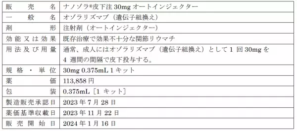 「ナノゾラ®皮下注30mgオートインジェクター」発売について