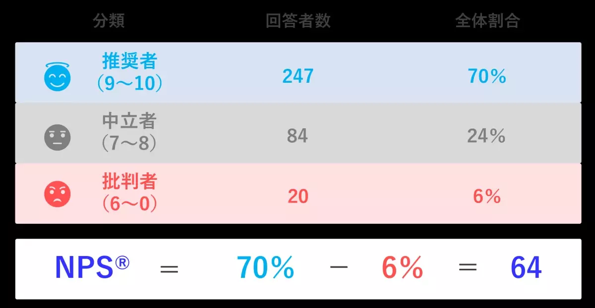 キラナガーデン豊洲が顧客ロイヤルティ調査を実施。NPSⓇスコア＋64と、ユーザーから予想を大きく上回る高い満足度を獲得