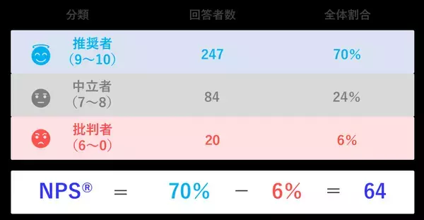 キラナガーデン豊洲が顧客ロイヤルティ調査を実施。NPSⓇスコア＋64と、ユーザーから予想を大きく上回る高い満足度を獲得