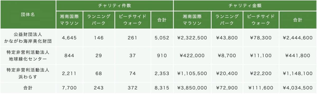 走るのも楽しい×応援も楽しい！ 湘南ならではの景色とグルメを堪能 世界一快適な大会を目指して 「第19回湘南国際マラソン」  いよいよ今週末開催！