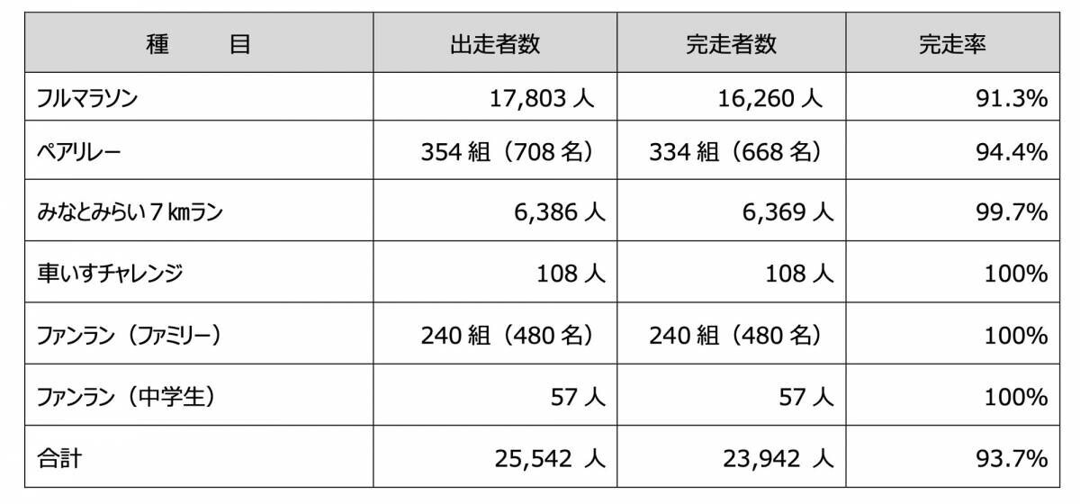 全国＆海外から集まった25,000名超のランナーが横浜の街を走る！ 「横浜マラソン2024」開催！