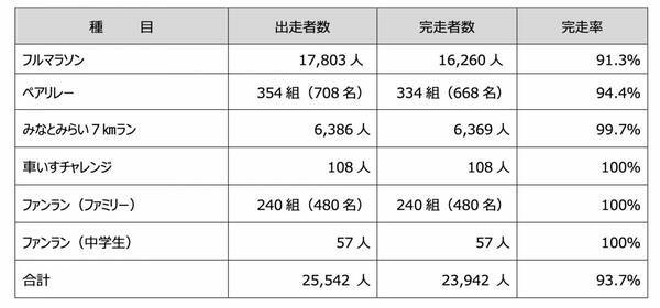 全国＆海外から集まった25,000名超のランナーが横浜の街を走る！ 「横浜マラソン2024」開催！