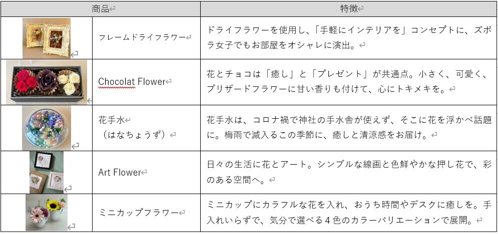 【名城大学】学生企画の新商品を日比谷花壇 ＫＩＴＴＥ名古屋店で6月20日～7月３日まで限定販売