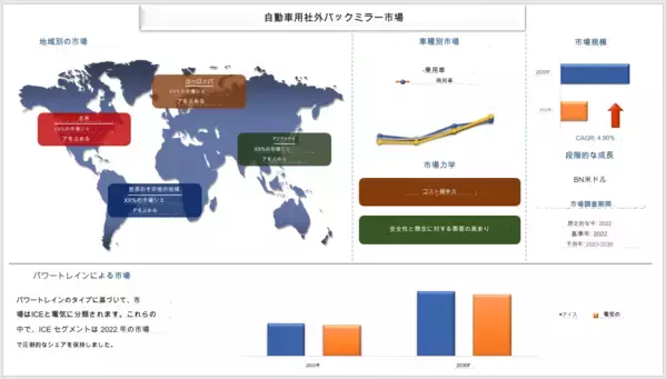 自動車用社外バックミラー市場の規模、シェア、成長、傾向、機会、予測による分析（2023-2030年）