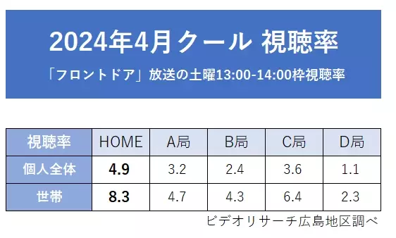 広島ホームテレビ「フロントドア」2024年度4月クール・6月月間視聴率 同時間帯1位を獲得！