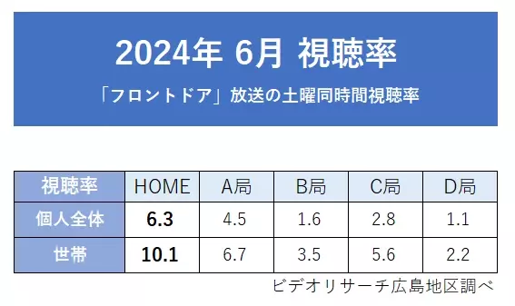 広島ホームテレビ「フロントドア」2024年度4月クール・6月月間視聴率 同時間帯1位を獲得！