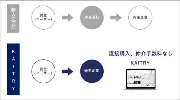全国約1,000件のリノベーション物件掲載『KAITRYリノベ物件購入』ページを開設！不動産購入に「第三」(※)の選択肢で気軽な住み替えを提供