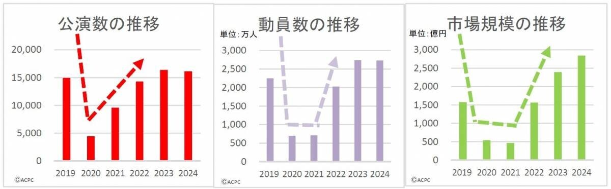 2024年上半期のライブ・エンタテインメント市場調査データを コンサートプロモーターズ協会が発表。 公演数・動員数は前年と同程度、市場規模は前年同期比118.9％に拡大