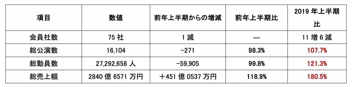 2024年上半期のライブ・エンタテインメント市場調査データを コンサートプロモーターズ協会が発表。 公演数・動員数は前年と同程度、市場規模は前年同期比118.9％に拡大