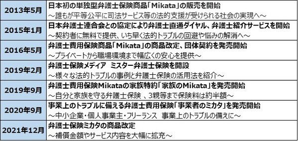～誰もが平等公平に司法サービス等の法的支援が受けられる社会の実現を～ 日本初の単独型弁護士保険ミカタが10周年