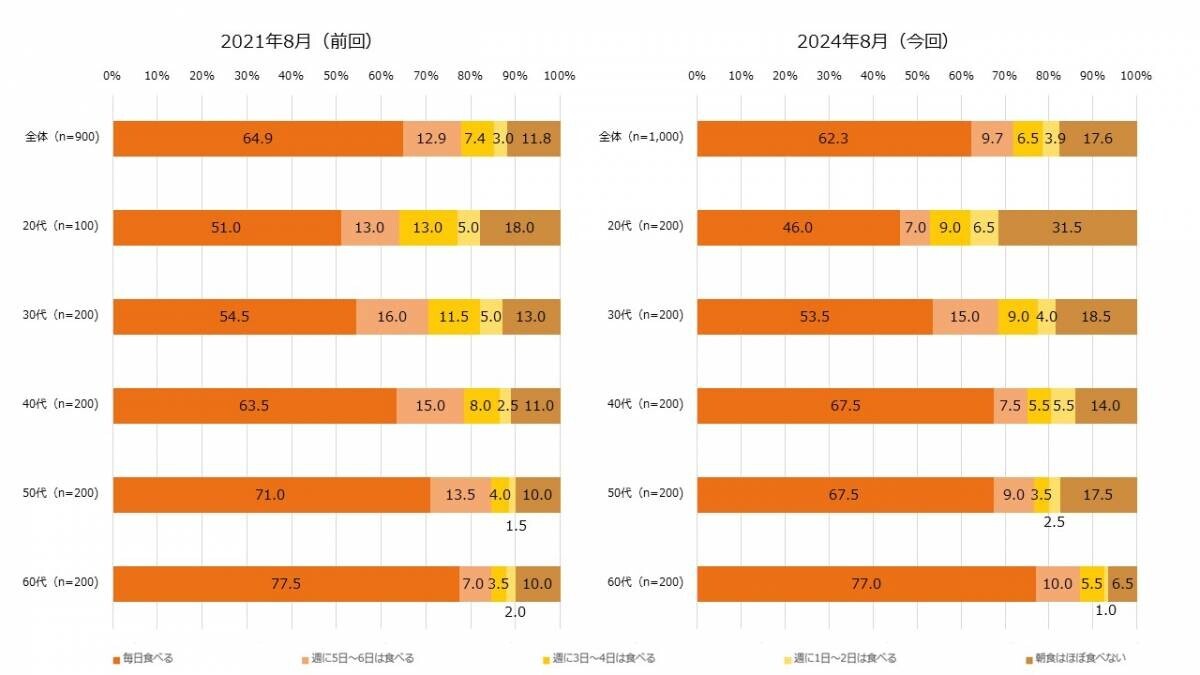 コロナ禍（2021年）と比べて、 朝食を食べない20代が約1.8倍に増加！エクスクリエが 「朝活・朝の過ごし方に関する調査結果」（全16項目）を発表