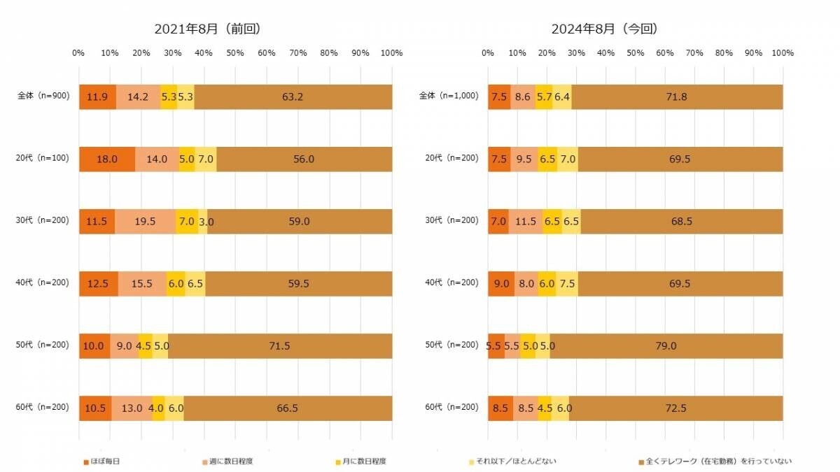 コロナ禍（2021年）と比べて、 朝食を食べない20代が約1.8倍に増加！エクスクリエが 「朝活・朝の過ごし方に関する調査結果」（全16項目）を発表