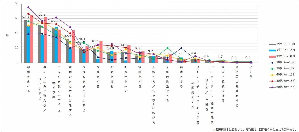 コロナ禍（2021年）と比べて、 朝食を食べない20代が約1.8倍に増加！エクスクリエが 「朝活・朝の過ごし方に関する調査結果」（全16項目）を発表