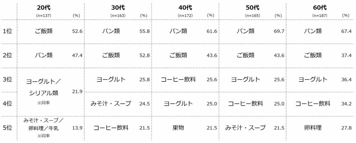 コロナ禍（2021年）と比べて、 朝食を食べない20代が約1.8倍に増加！エクスクリエが 「朝活・朝の過ごし方に関する調査結果」（全16項目）を発表