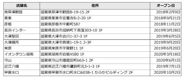 フィットネス習慣拡大を通じて、地域の健康寿命延伸と豊かな社会の実現へ 滋賀県とスポーツ支援、健康増進等を主とした包括連携協定を締結
