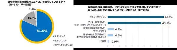 【ダイキン】「熱帯夜の睡眠時の熱中症対策とエアコン使用に関する意識調査」を実施