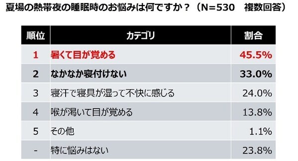 【ダイキン】「熱帯夜の睡眠時の熱中症対策とエアコン使用に関する意識調査」を実施