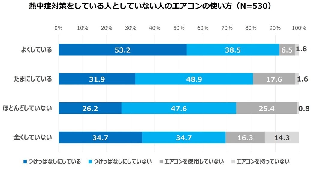 【ダイキン】「熱帯夜の睡眠時の熱中症対策とエアコン使用に関する意識調査」を実施