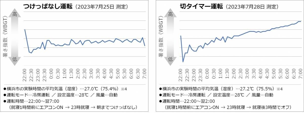 【ダイキン】「熱帯夜の睡眠時の熱中症対策とエアコン使用に関する意識調査」を実施