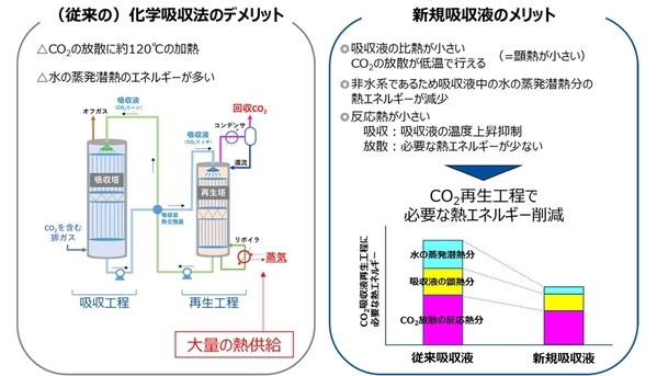 稼働中のバイオマス発電施設における 省エネルギー型CO2分離回収システムのオンサイト実証試験実施について