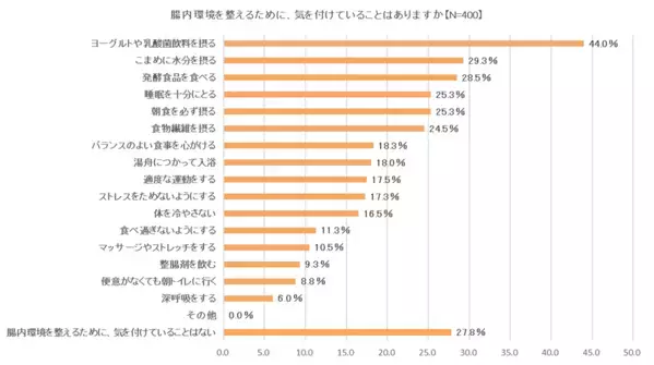 ～腸の元気を応援する大正製薬『ストレスと腸活に関する意識調査』を実施～