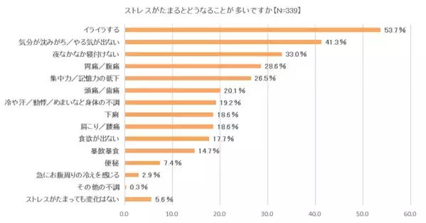 ～腸の元気を応援する大正製薬『ストレスと腸活に関する意識調査』を実施～