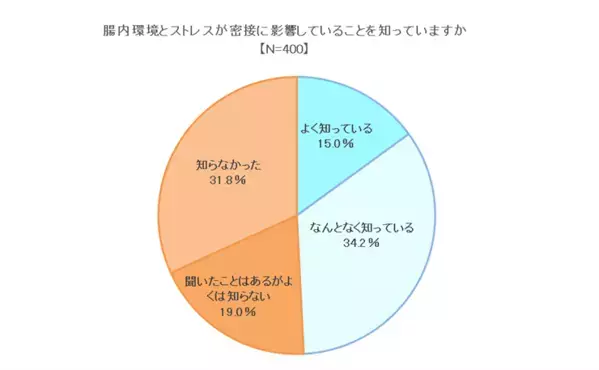 ～腸の元気を応援する大正製薬『ストレスと腸活に関する意識調査』を実施～