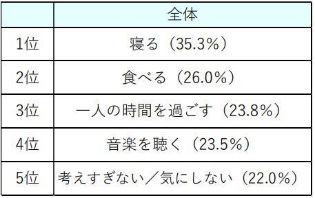 ～腸の元気を応援する大正製薬『ストレスと腸活に関する意識調査』を実施～