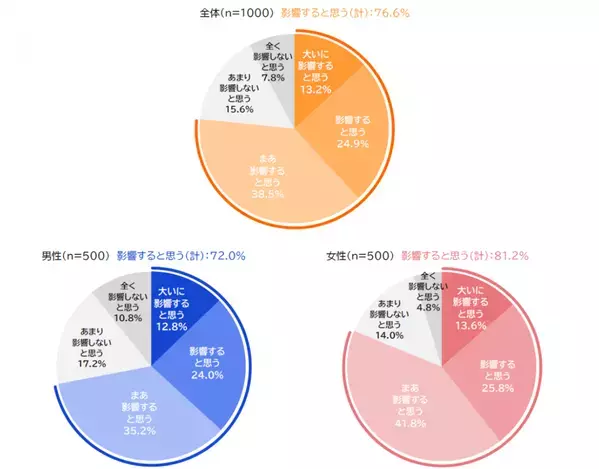 ワキ汗・汗のにおいに関する意識調査【第二弾】これからの季節に気になるワキ汗・汗のにおいに関する意識調査を実施｜株式会社ジェイメック