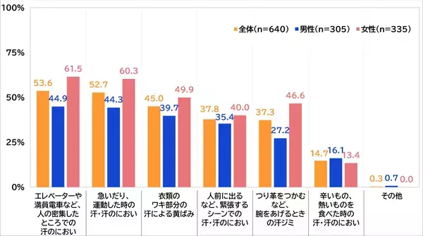 ワキ汗・汗のにおいに関する意識調査【第二弾】これからの季節に気になるワキ汗・汗のにおいに関する意識調査を実施｜株式会社ジェイメック