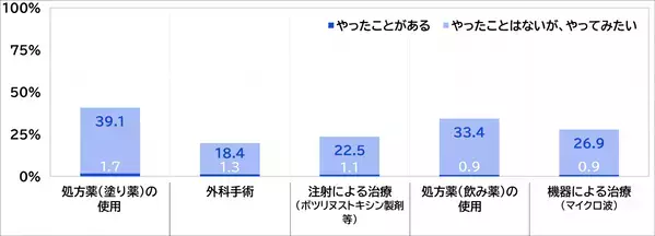 ワキ汗・汗のにおいに関する意識調査【第二弾】これからの季節に気になるワキ汗・汗のにおいに関する意識調査を実施｜株式会社ジェイメック