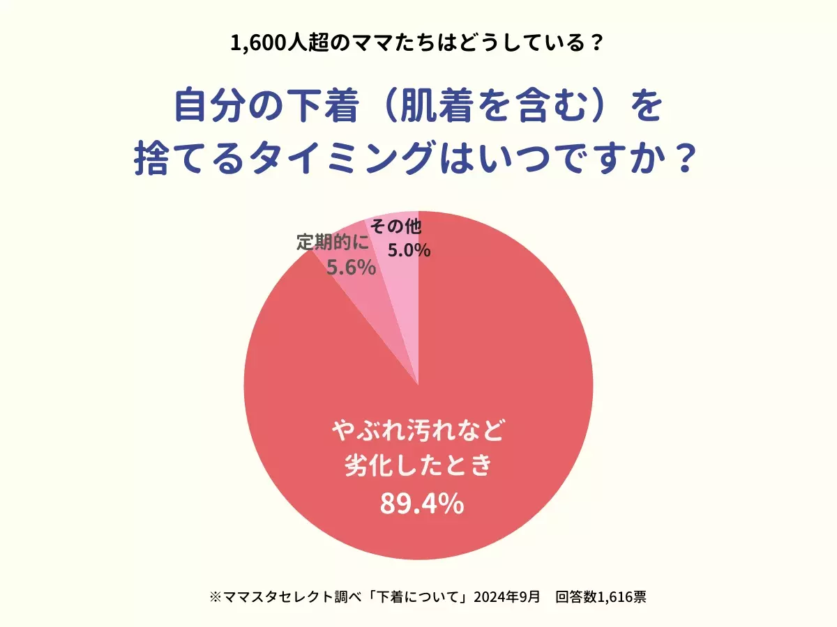 1600人超のママが回答！自分の下着を捨てるタイミングは？ 圧倒的だった答えは……