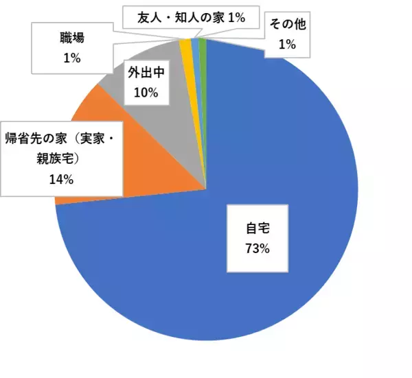 『能登半島地震時、87％が在宅していた』～オンラインセミナー参加者にアンケートを実施～