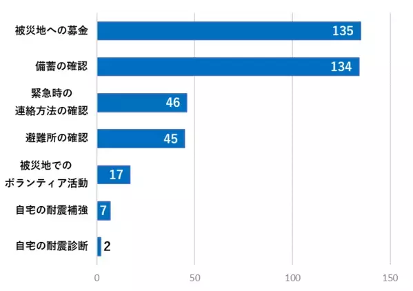 『能登半島地震時、87％が在宅していた』～オンラインセミナー参加者にアンケートを実施～