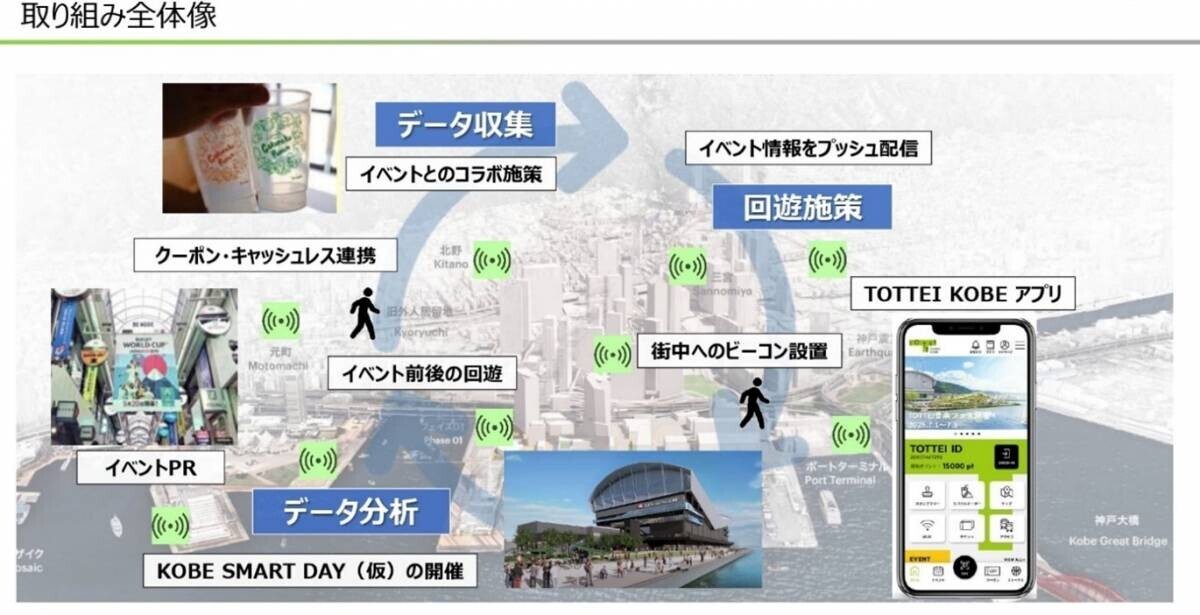関西最大級のアリーナを基点とした新たなスマートシティモデル　まち全体でマーケティング活動を行う「Commons Tech KOBE」