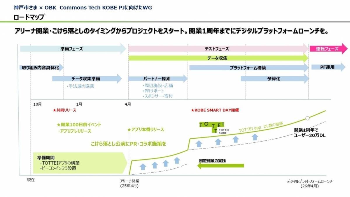 関西最大級のアリーナを基点とした新たなスマートシティモデル　まち全体でマーケティング活動を行う「Commons Tech KOBE」