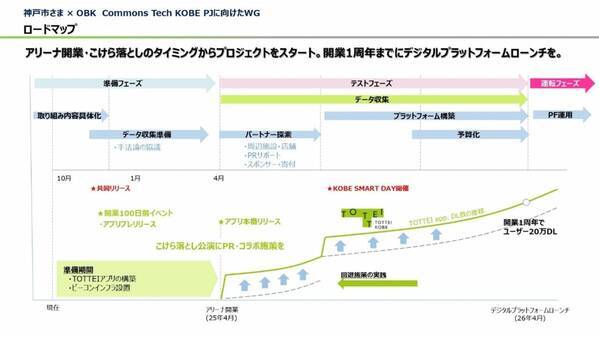 関西最大級のアリーナを基点とした新たなスマートシティモデル　まち全体でマーケティング活動を行う「Commons Tech KOBE」