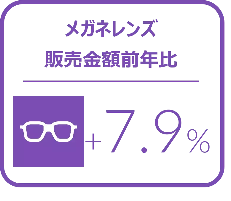 メガネレンズ金額前年比は7.9%増と好調に推移 - 2024年7‐9月のメガネレンズ・コンタクトレンズケア用品販売速報 -